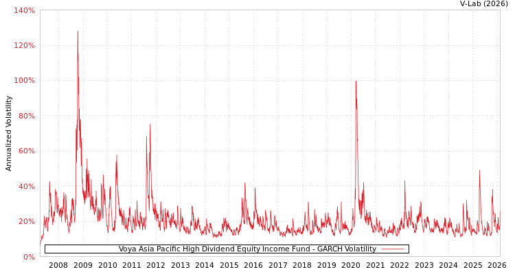 graph of Voya Asia Pacific High Dividend Equity Income Fund GARCH