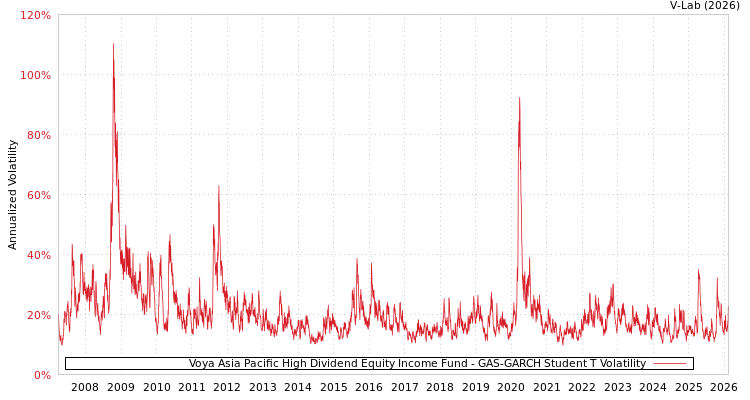 graph of Voya Asia Pacific High Dividend Equity Income Fund GAS-GARCH-T
