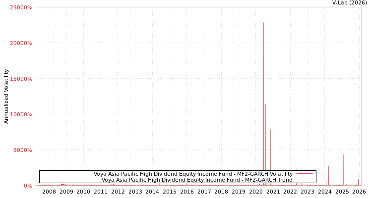 graph of Voya Asia Pacific High Dividend Equity Income Fund MF2-GARCH