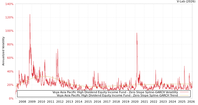 graph of Voya Asia Pacific High Dividend Equity Income Fund S0GARCH