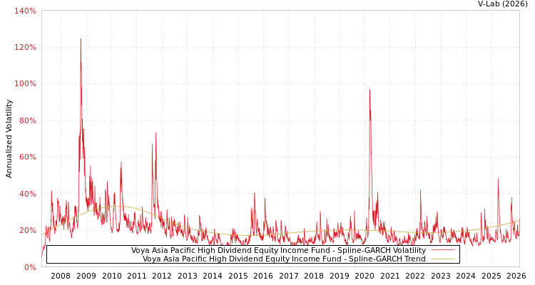 graph of Voya Asia Pacific High Dividend Equity Income Fund SGARCH