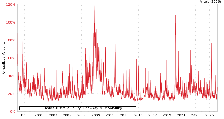 graph of Abrdn Australia Equity Fund AMEM