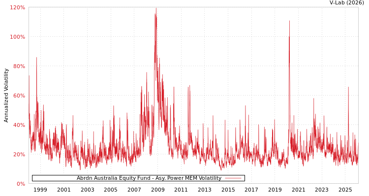 graph of Abrdn Australia Equity Fund APMEM