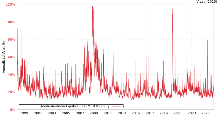 graph of Abrdn Australia Equity Fund MEM