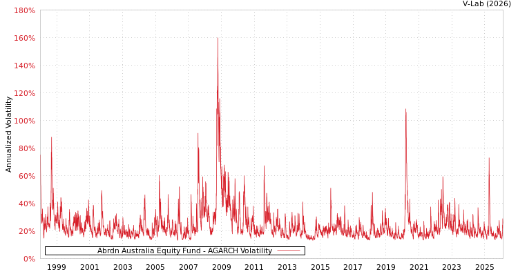 graph of Abrdn Australia Equity Fund AGARCH