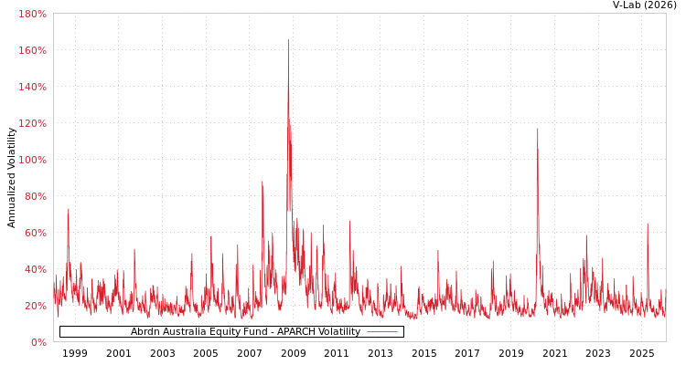 graph of Abrdn Australia Equity Fund APARCH