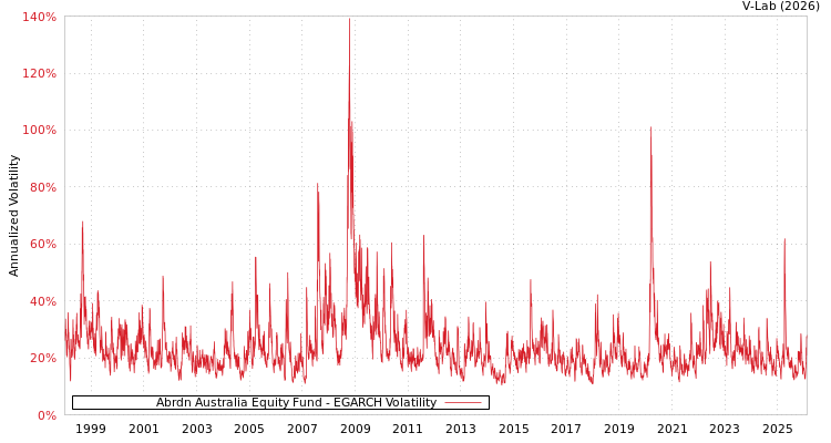 graph of Abrdn Australia Equity Fund EGARCH