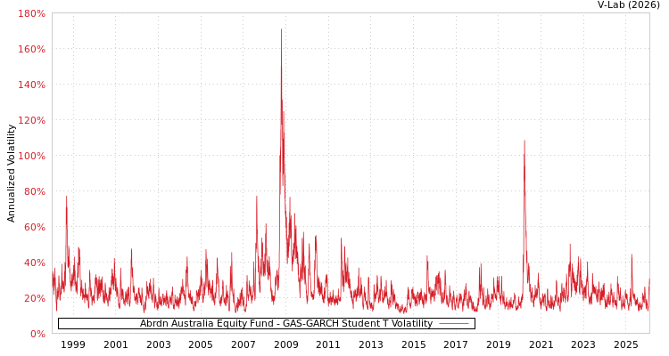 graph of Abrdn Australia Equity Fund GAS-GARCH-T