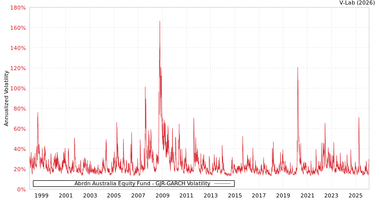 graph of Abrdn Australia Equity Fund GJR-GARCH
