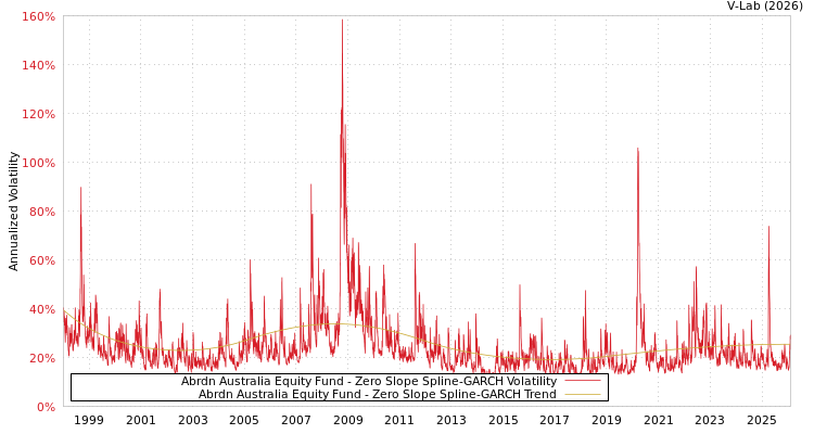 graph of Abrdn Australia Equity Fund S0GARCH