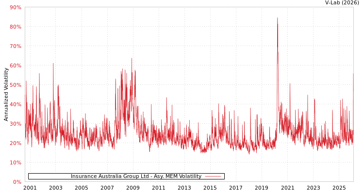 graph of Insurance Australia Group Ltd AMEM