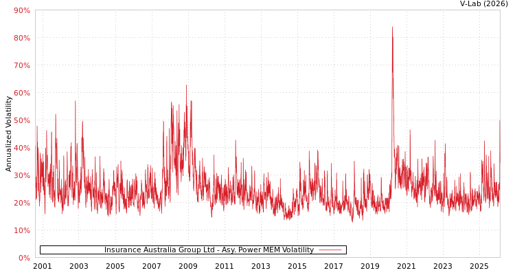 graph of Insurance Australia Group Ltd APMEM