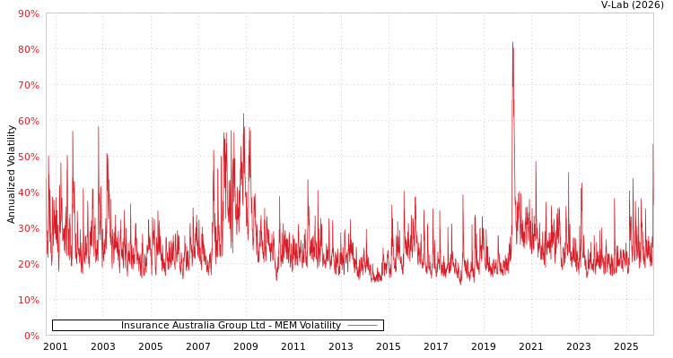 graph of Insurance Australia Group Ltd MEM