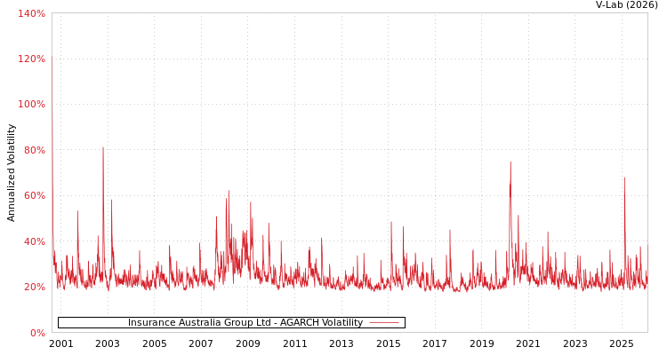 graph of Insurance Australia Group Ltd AGARCH