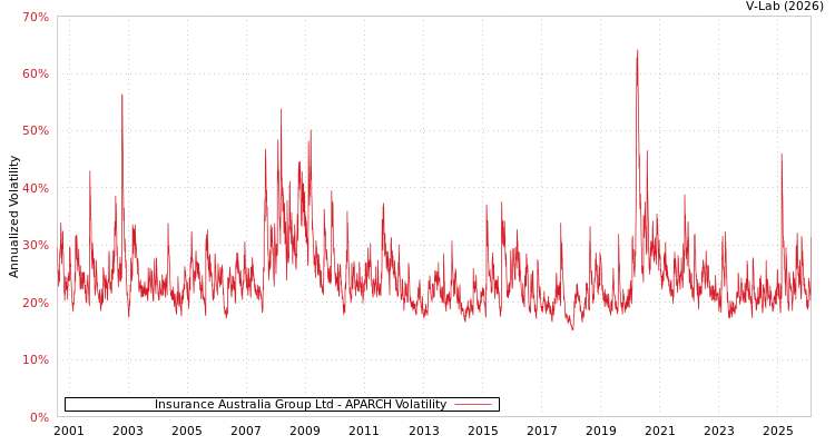 graph of Insurance Australia Group Ltd APARCH