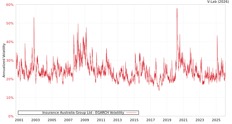 graph of Insurance Australia Group Ltd EGARCH