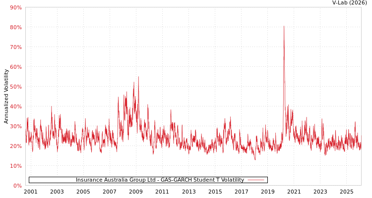 graph of Insurance Australia Group Ltd GAS-GARCH-T