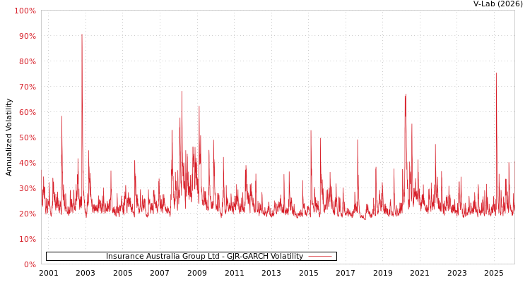 graph of Insurance Australia Group Ltd GJR-GARCH
