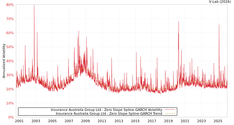 graph of Insurance Australia Group Ltd S0GARCH