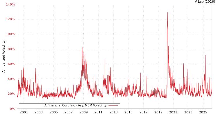graph of iA Financial Corp Inc AMEM