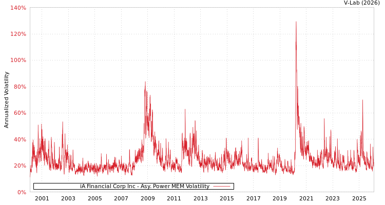 graph of iA Financial Corp Inc APMEM