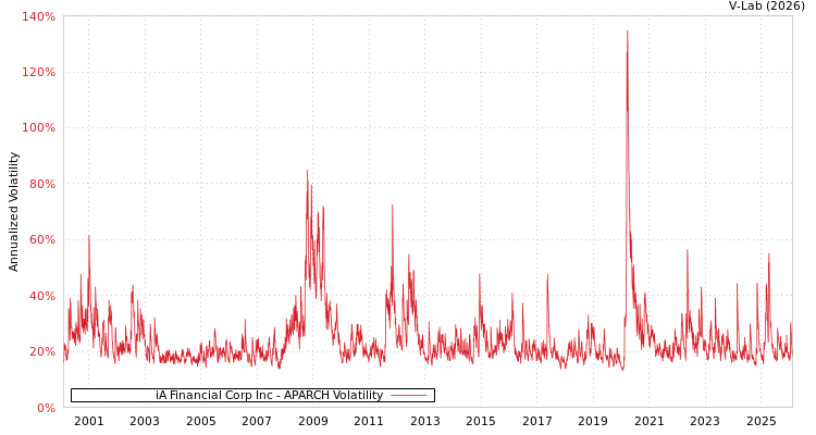 graph of iA Financial Corp Inc APARCH