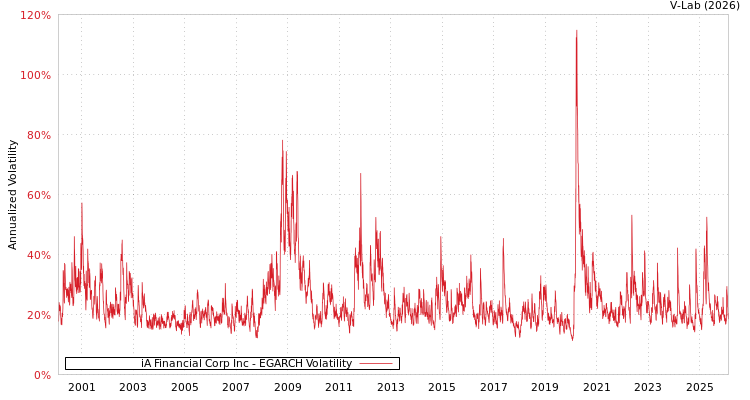 graph of iA Financial Corp Inc EGARCH