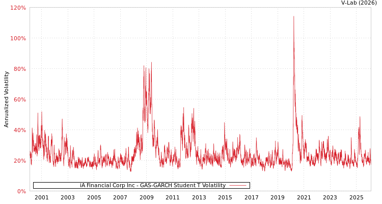 graph of iA Financial Corp Inc GAS-GARCH-T