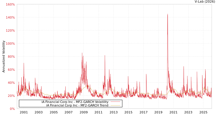 graph of iA Financial Corp Inc MF2-GARCH