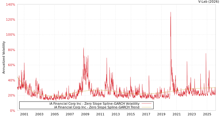 graph of iA Financial Corp Inc S0GARCH