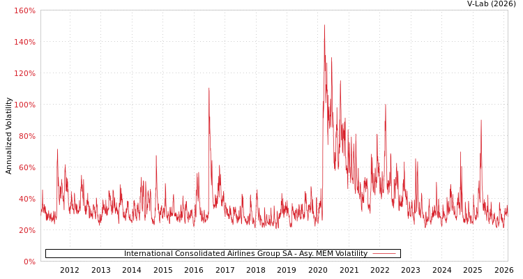 graph of International Consolidated Airlines Group SA AMEM
