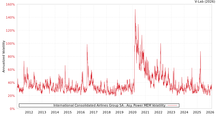 graph of International Consolidated Airlines Group SA APMEM
