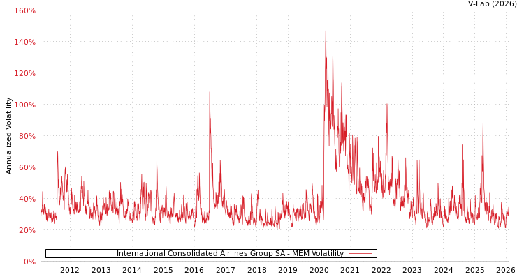 graph of International Consolidated Airlines Group SA MEM