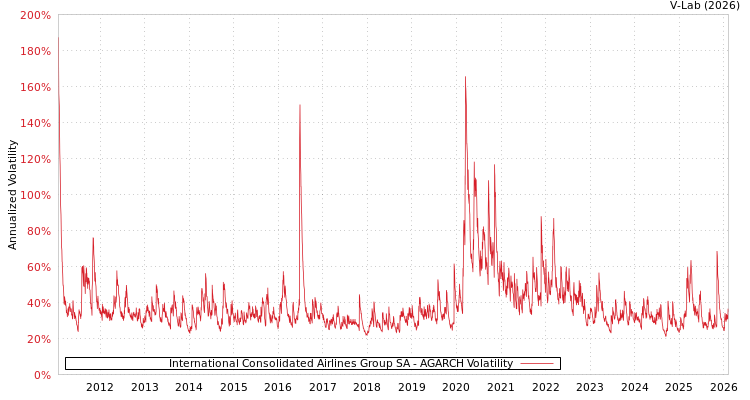graph of International Consolidated Airlines Group SA AGARCH