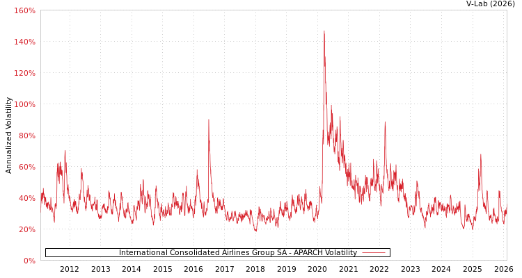 graph of International Consolidated Airlines Group SA APARCH