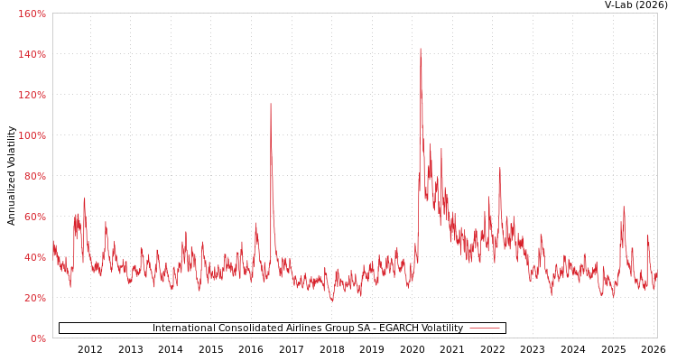 graph of International Consolidated Airlines Group SA EGARCH