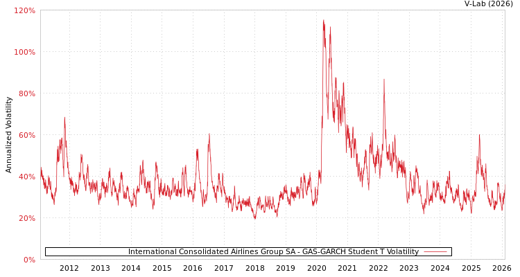 graph of International Consolidated Airlines Group SA GAS-GARCH-T
