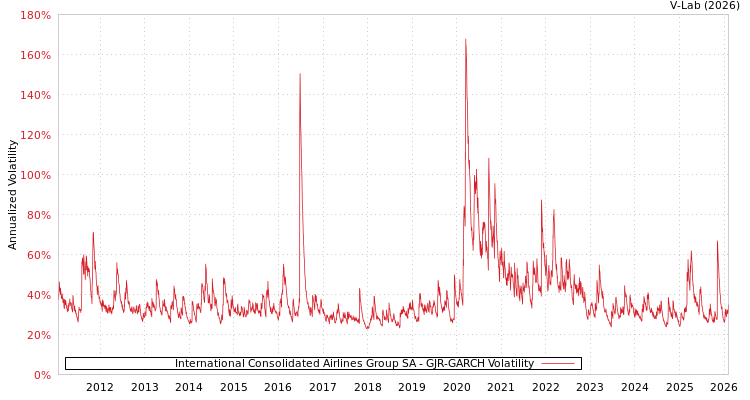 graph of International Consolidated Airlines Group SA GJR-GARCH