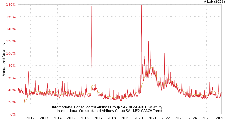 graph of International Consolidated Airlines Group SA MF2-GARCH