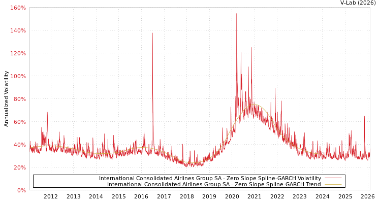 graph of International Consolidated Airlines Group SA S0GARCH
