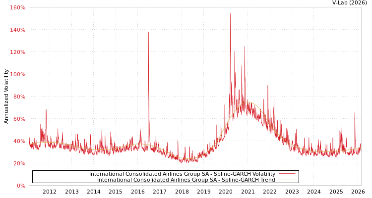 graph of International Consolidated Airlines Group SA SGARCH