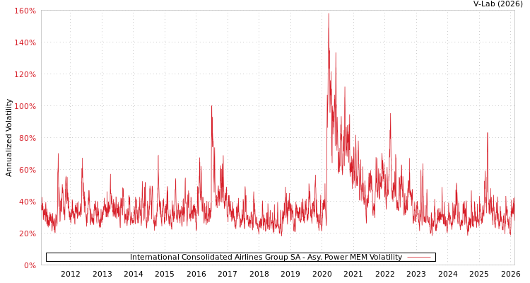 graph of International Consolidated Airlines Group SA APMEM