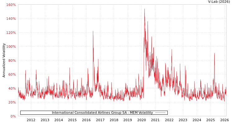 graph of International Consolidated Airlines Group SA MEM