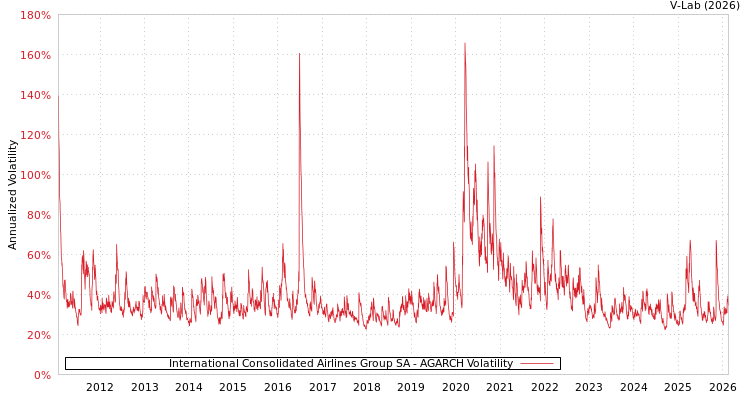 graph of International Consolidated Airlines Group SA AGARCH