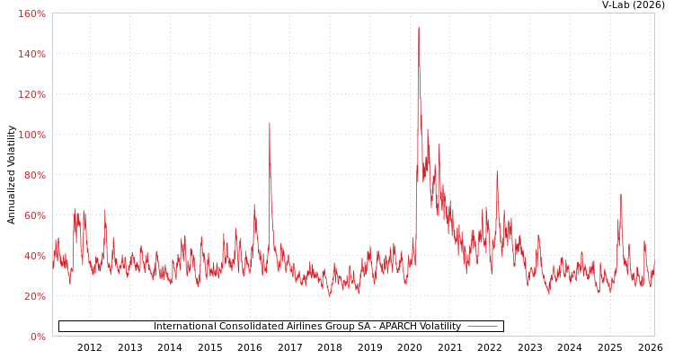 graph of International Consolidated Airlines Group SA APARCH