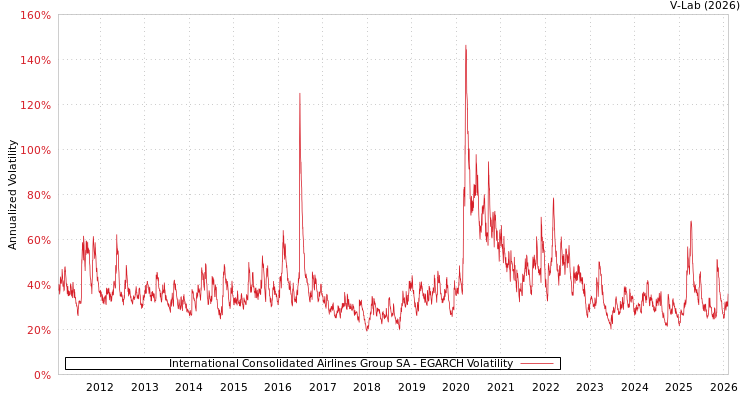 graph of International Consolidated Airlines Group SA EGARCH