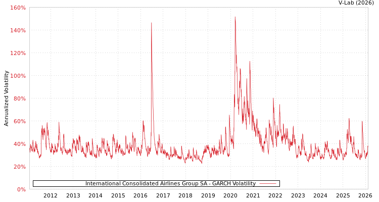 graph of International Consolidated Airlines Group SA GARCH