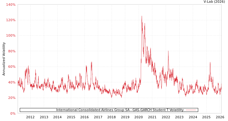 graph of International Consolidated Airlines Group SA GAS-GARCH-T