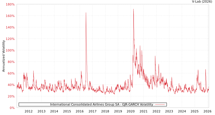 graph of International Consolidated Airlines Group SA GJR-GARCH