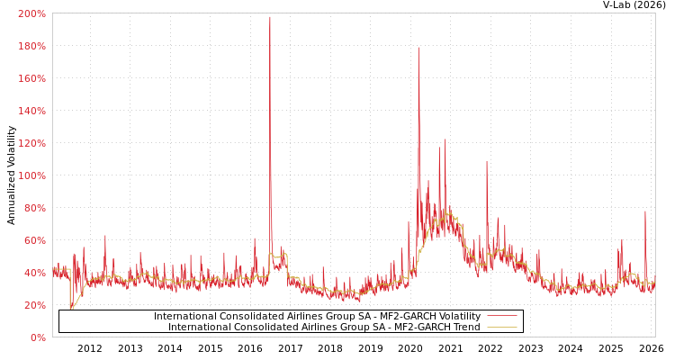 graph of International Consolidated Airlines Group SA MF2-GARCH
